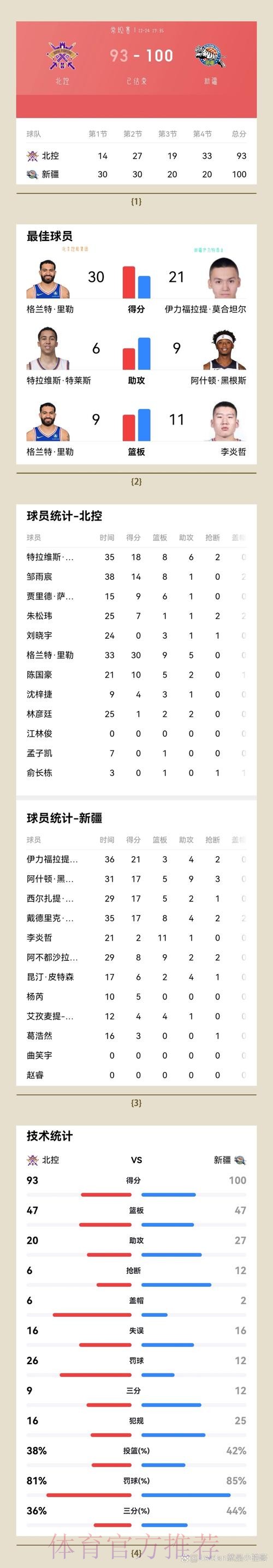 2024五超14轮综述:新疆逆转比分 上海、杭州客场大胜 2024五超14轮综述:新疆逆转比分 上海、杭州客场大胜